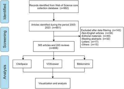 Research hotspots and trends on acupuncture treatment for headache: a bibliometric analysis from 2003 to 2023